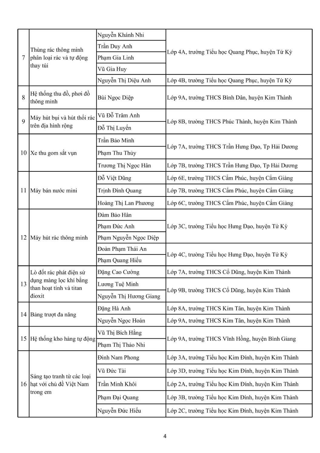 2024 DS cac giai phap dat giai tai Cuoc thi ST thanh thieu nien nhi dong lan thu 18 hình ảnh 3